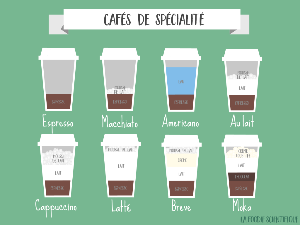 Ce que vous devez savoir sur la caféine. — Typology
